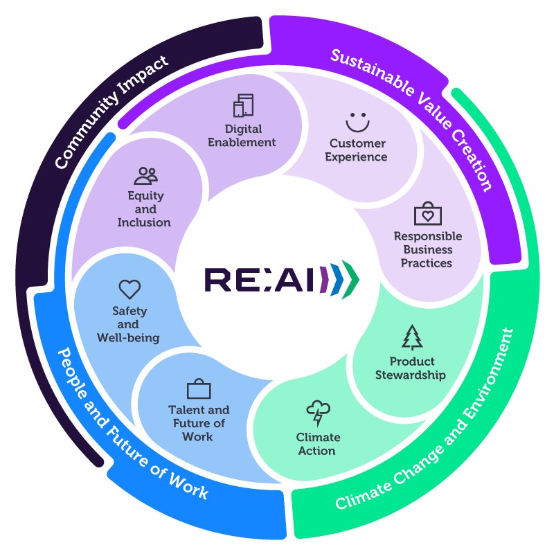 Sustainability Standards & Reporting